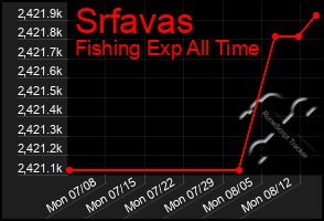 Total Graph of Srfavas