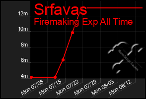 Total Graph of Srfavas