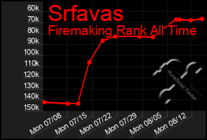 Total Graph of Srfavas