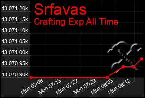 Total Graph of Srfavas