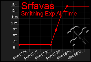 Total Graph of Srfavas