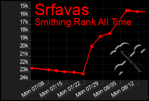 Total Graph of Srfavas