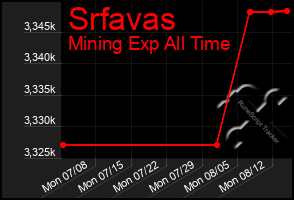 Total Graph of Srfavas