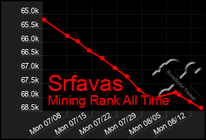 Total Graph of Srfavas