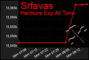 Total Graph of Srfavas