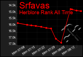 Total Graph of Srfavas