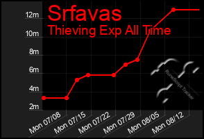 Total Graph of Srfavas