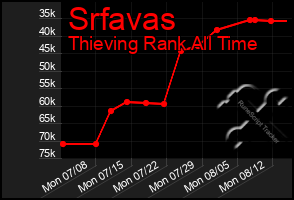 Total Graph of Srfavas