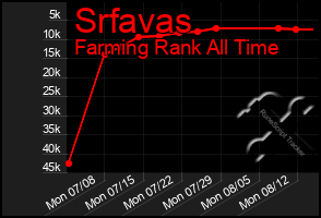 Total Graph of Srfavas