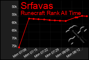 Total Graph of Srfavas