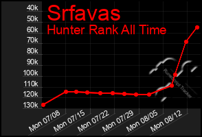 Total Graph of Srfavas