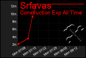 Total Graph of Srfavas