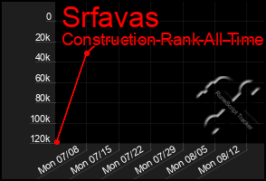 Total Graph of Srfavas