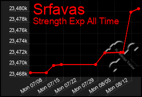 Total Graph of Srfavas