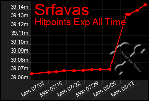 Total Graph of Srfavas