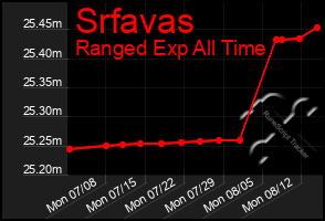 Total Graph of Srfavas