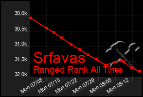 Total Graph of Srfavas