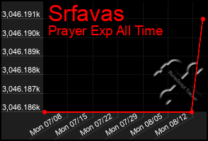 Total Graph of Srfavas