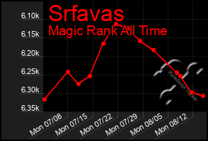 Total Graph of Srfavas