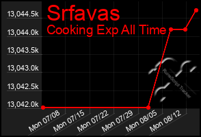 Total Graph of Srfavas