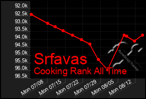 Total Graph of Srfavas