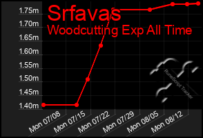 Total Graph of Srfavas