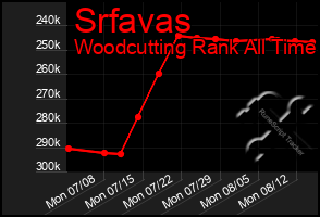 Total Graph of Srfavas