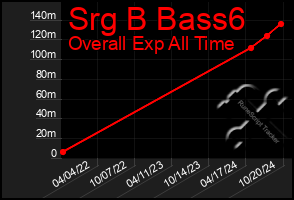 Total Graph of Srg B Bass6