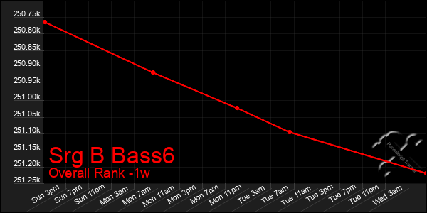 1 Week Graph of Srg B Bass6