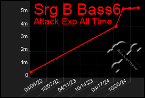 Total Graph of Srg B Bass6