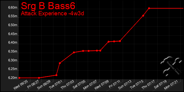 Last 31 Days Graph of Srg B Bass6