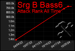 Total Graph of Srg B Bass6