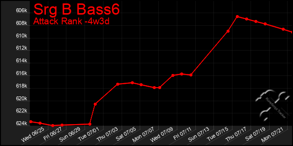 Last 31 Days Graph of Srg B Bass6