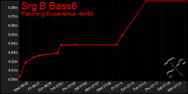 Last 31 Days Graph of Srg B Bass6