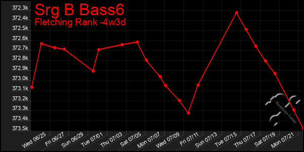 Last 31 Days Graph of Srg B Bass6