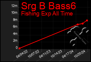 Total Graph of Srg B Bass6