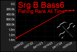 Total Graph of Srg B Bass6