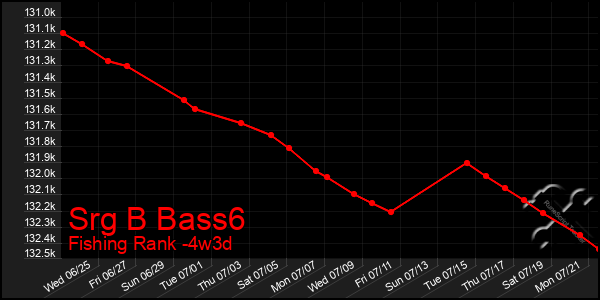 Last 31 Days Graph of Srg B Bass6