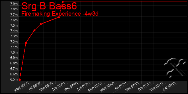 Last 31 Days Graph of Srg B Bass6