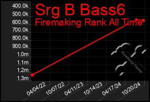 Total Graph of Srg B Bass6