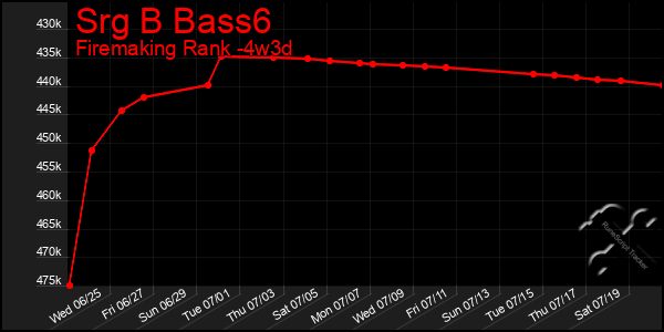 Last 31 Days Graph of Srg B Bass6