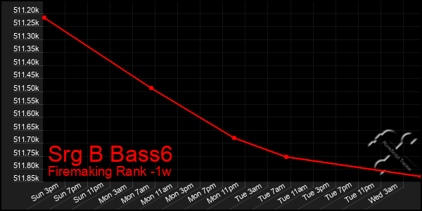 Last 7 Days Graph of Srg B Bass6