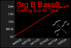 Total Graph of Srg B Bass6