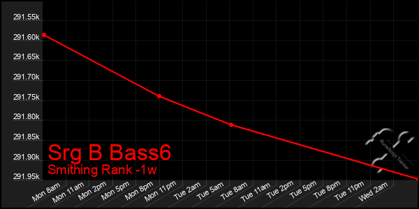 Last 7 Days Graph of Srg B Bass6