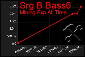 Total Graph of Srg B Bass6