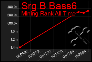 Total Graph of Srg B Bass6