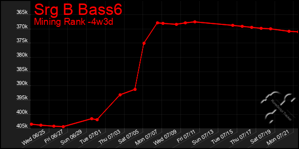 Last 31 Days Graph of Srg B Bass6
