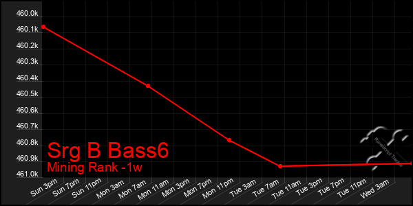 Last 7 Days Graph of Srg B Bass6