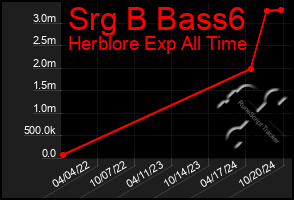 Total Graph of Srg B Bass6