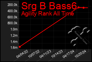 Total Graph of Srg B Bass6